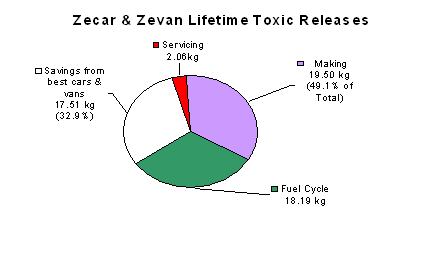 toxic releases comparisons